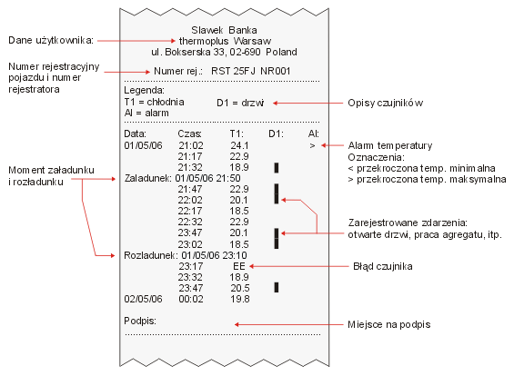 Wydruk rejestratora temperatury